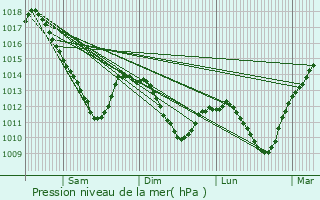 Graphe de la pression atmosphrique prvue pour Dombras