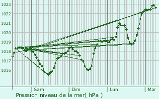 Graphe de la pression atmosphrique prvue pour Romans-sur-Isre