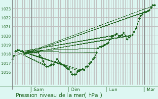 Graphe de la pression atmosphrique prvue pour Cirey-sur-Blaise