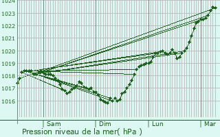 Graphe de la pression atmosphrique prvue pour Thonnance-les-Moulins