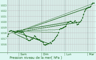 Graphe de la pression atmosphrique prvue pour Gudmont-Villiers