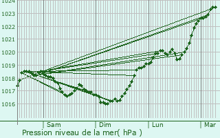 Graphe de la pression atmosphrique prvue pour Andelot-Blancheville