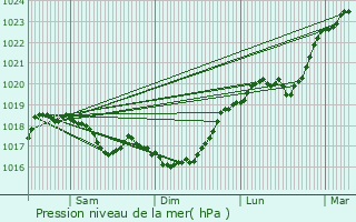 Graphe de la pression atmosphrique prvue pour Chantraines