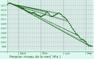 Graphe de la pression atmosphrique prvue pour Les Touches