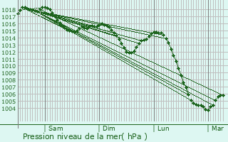 Graphe de la pression atmosphrique prvue pour Pouilloux