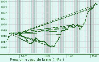 Graphe de la pression atmosphrique prvue pour Germainvilliers