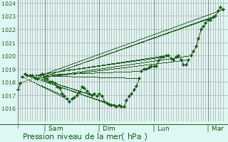 Graphe de la pression atmosphrique prvue pour Buxires-ls-Clefmont