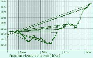 Graphe de la pression atmosphrique prvue pour Larivire-Arnoncourt