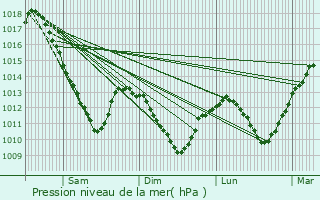 Graphe de la pression atmosphrique prvue pour Abainville