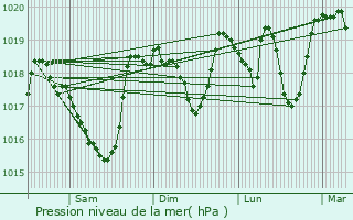 Graphe de la pression atmosphrique prvue pour Nyons