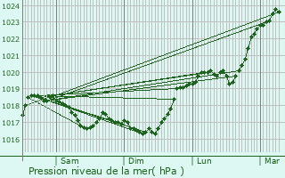 Graphe de la pression atmosphrique prvue pour Changey