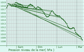 Graphe de la pression atmosphrique prvue pour Brenon