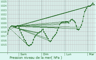 Graphe de la pression atmosphrique prvue pour Espaly-Saint-Marcel