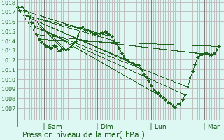 Graphe de la pression atmosphrique prvue pour Leffrinckoucke