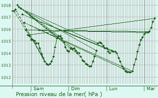 Graphe de la pression atmosphrique prvue pour Fatines