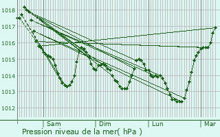 Graphe de la pression atmosphrique prvue pour Maresch