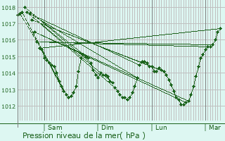 Graphe de la pression atmosphrique prvue pour Saint-Calais