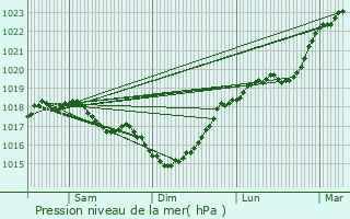 Graphe de la pression atmosphrique prvue pour Suippes