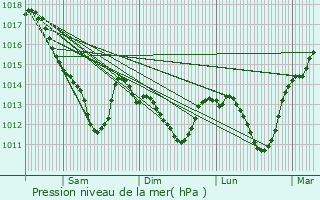 Graphe de la pression atmosphrique prvue pour Montereau-Fault-Yonne