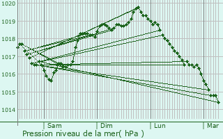 Graphe de la pression atmosphrique prvue pour Corte