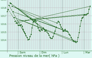 Graphe de la pression atmosphrique prvue pour Allaire