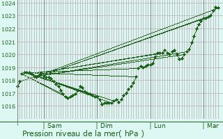 Graphe de la pression atmosphrique prvue pour Neuilly-sur-Suize