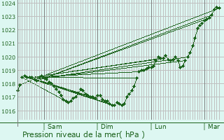 Graphe de la pression atmosphrique prvue pour Lavernoy