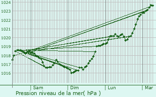 Graphe de la pression atmosphrique prvue pour Cour-l