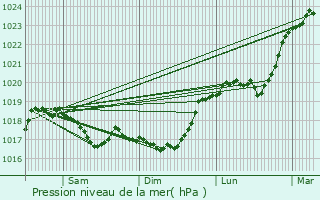 Graphe de la pression atmosphrique prvue pour Chtenay-Vaudin