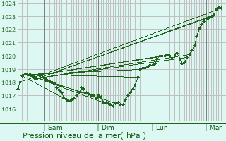 Graphe de la pression atmosphrique prvue pour Rolampont