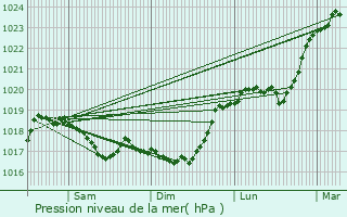 Graphe de la pression atmosphrique prvue pour Chtenay-Mcheron