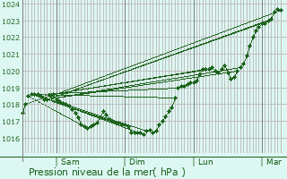 Graphe de la pression atmosphrique prvue pour Villiers-sur-Suize