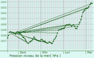 Graphe de la pression atmosphrique prvue pour Pierremont-sur-Amance
