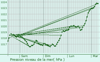 Graphe de la pression atmosphrique prvue pour Matz