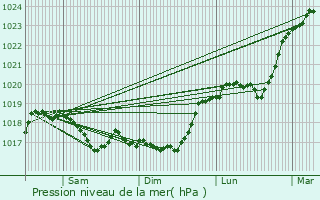 Graphe de la pression atmosphrique prvue pour Les Loges