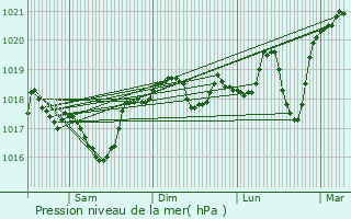 Graphe de la pression atmosphrique prvue pour Milhaud