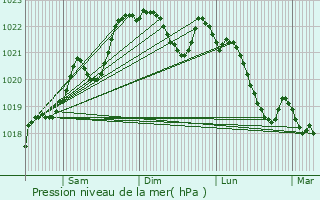 Graphe de la pression atmosphrique prvue pour Bourg-des-Maisons