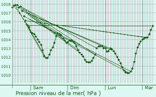 Graphe de la pression atmosphrique prvue pour Coulommiers