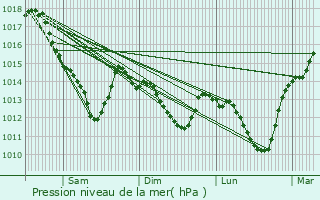 Graphe de la pression atmosphrique prvue pour Mouroux