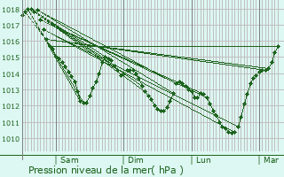 Graphe de la pression atmosphrique prvue pour Coubron