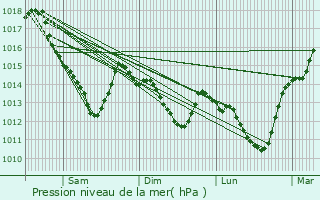 Graphe de la pression atmosphrique prvue pour Bagnolet