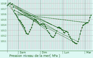 Graphe de la pression atmosphrique prvue pour Paris 5me Arrondissement