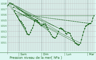 Graphe de la pression atmosphrique prvue pour Paris 8me Arrondissement