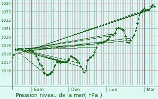 Graphe de la pression atmosphrique prvue pour Irigny