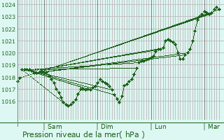 Graphe de la pression atmosphrique prvue pour Sathonay-Camp