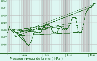 Graphe de la pression atmosphrique prvue pour Saint-Georges-d