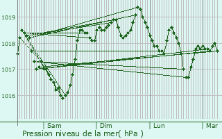 Graphe de la pression atmosphrique prvue pour guilles