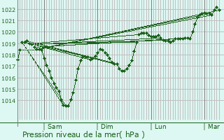 Graphe de la pression atmosphrique prvue pour Latour-de-Carol