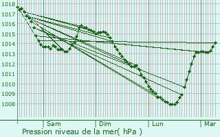 Graphe de la pression atmosphrique prvue pour Gunes