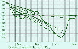 Graphe de la pression atmosphrique prvue pour Autingues